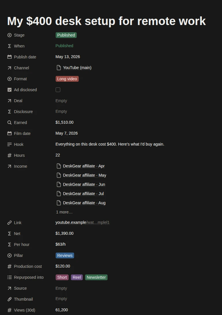A published video in Studio OS: earned $1,510, production cost $120, net $1,390, 22 hours, $63 per hour