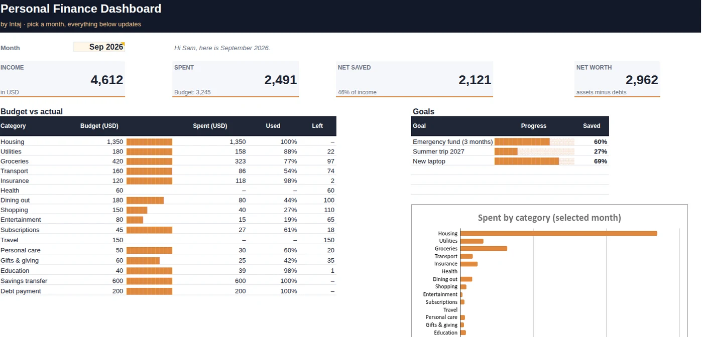 Dashboard sheet with KPIs, budget vs actual, goals and a chart