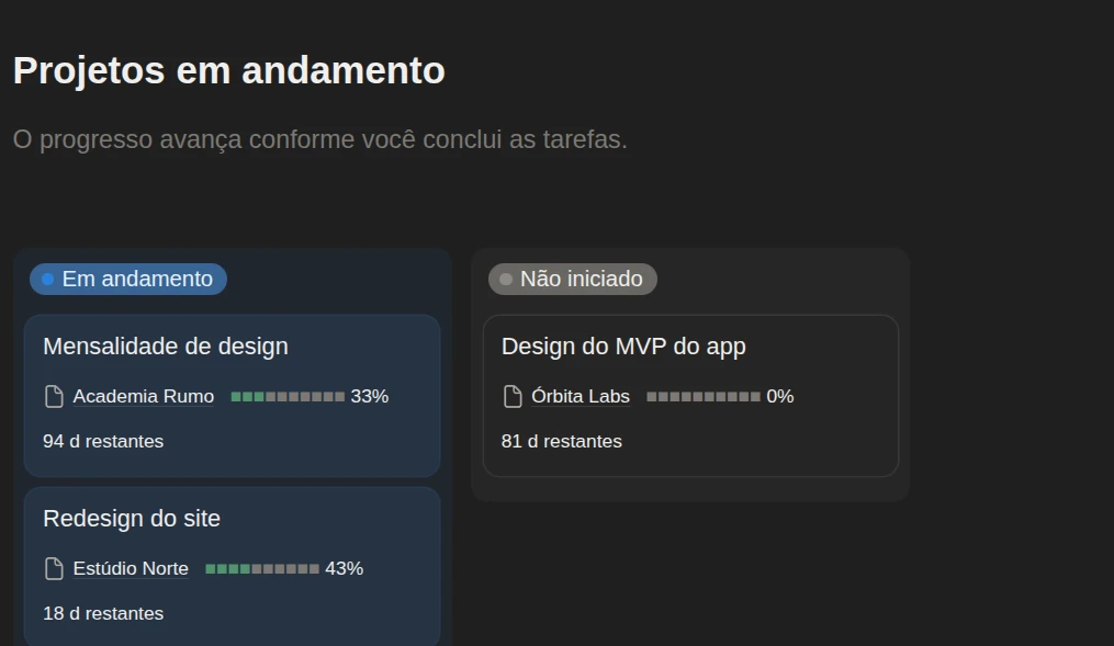 Quadro de projetos em andamento com barras de progresso e prazos
